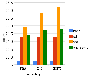 VNC Sync VS Async